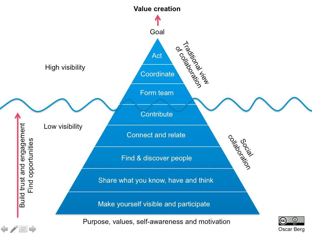 protonet_business_collaboration_value_creation